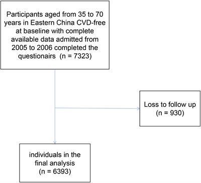 Comparison of seven surrogate insulin resistance indexes for prediction of incident coronary heart disease risk: a 10-year prospective cohort study